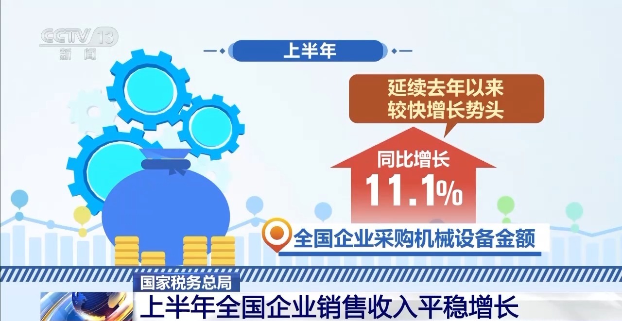“兩新”政策成效明顯，上半年全國(guó)企業(yè)銷售收入平穩(wěn)增長(zhǎng)，家用視聽設(shè)備銷售表現(xiàn)亮眼